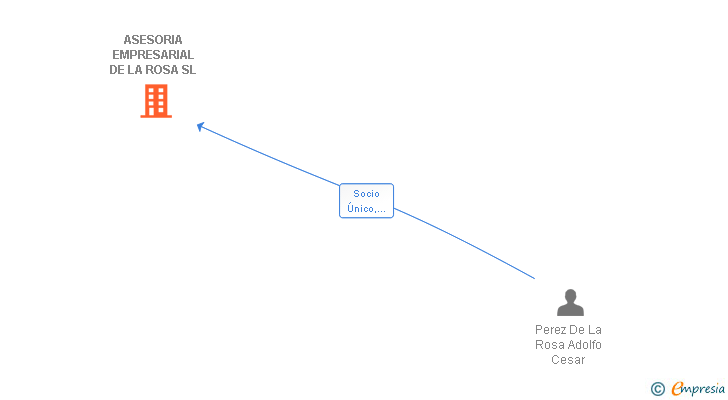 Vinculaciones societarias de ASESORIA EMPRESARIAL DE LA ROSA SL