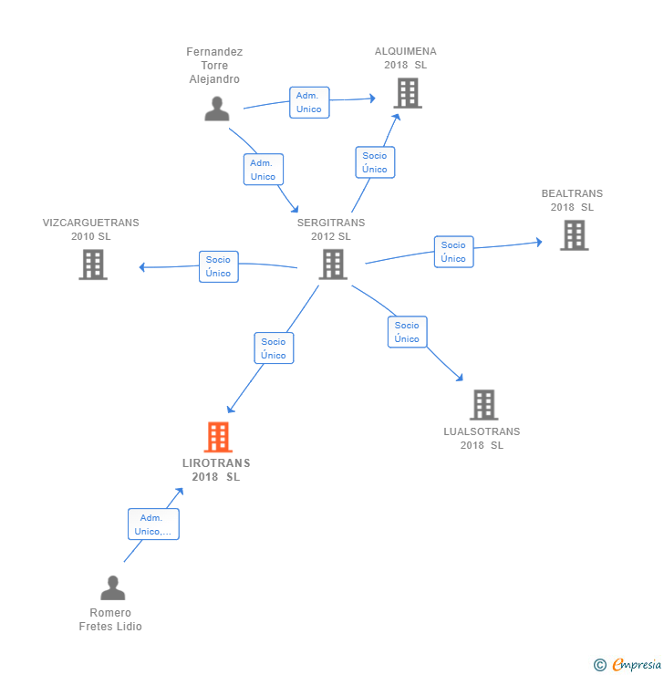 Vinculaciones societarias de LIROTRANS 2018 SL