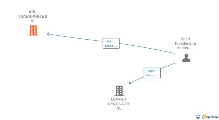 Vinculaciones societarias de VRL TRANSPORTES SL