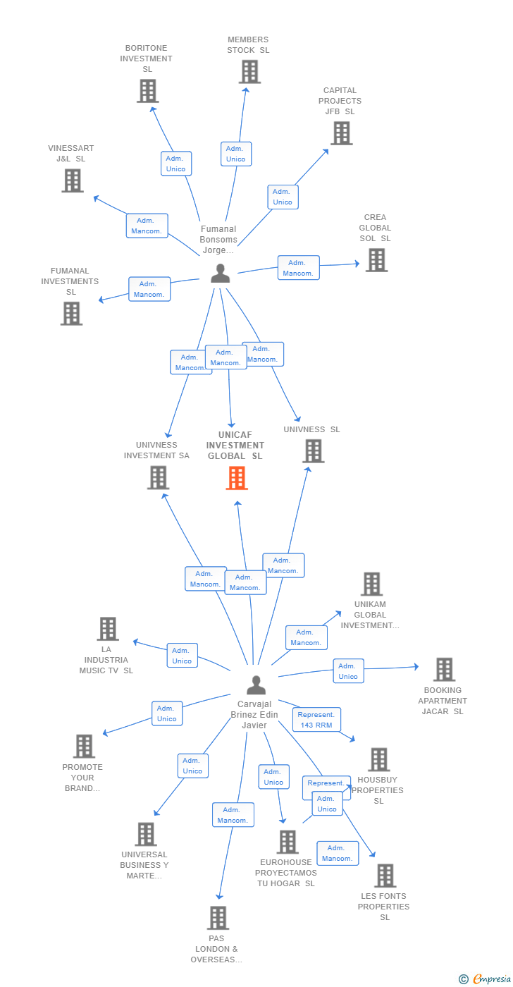 Vinculaciones societarias de UNICAF INVESTMENT GLOBAL SL