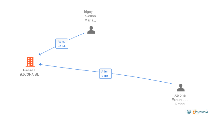 Vinculaciones societarias de RAFAEL AZCONA SL