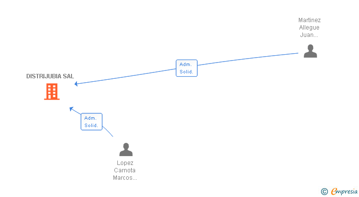 Vinculaciones societarias de DISTRIJUBIA SAL