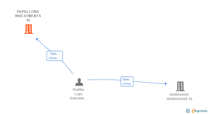 Vinculaciones societarias de PAPALLONA INVESTMENTS SL