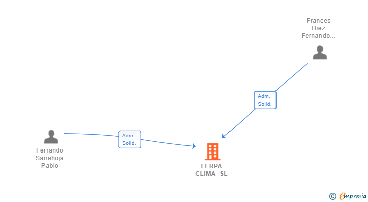 Vinculaciones societarias de FERPA CLIMA SL