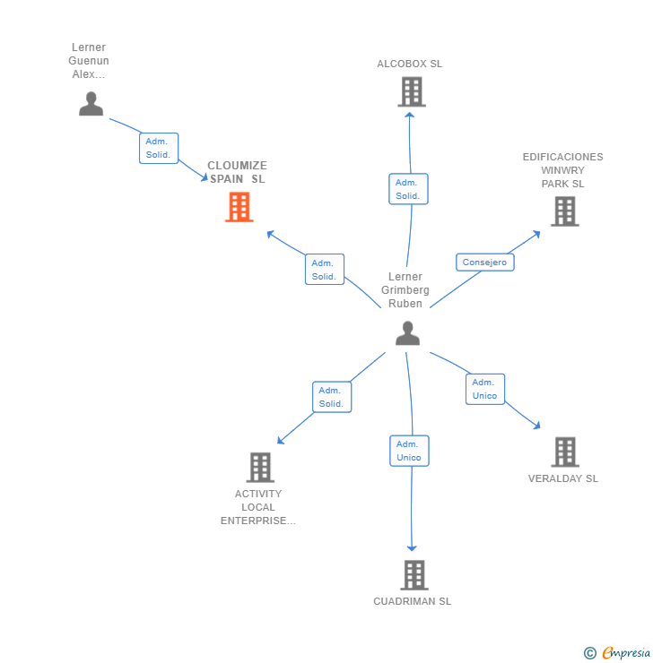 Vinculaciones societarias de CLOUMIZE SPAIN SL