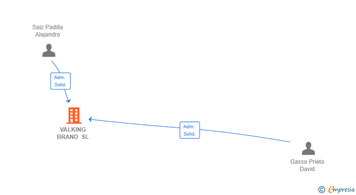 Vinculaciones societarias de VALKING BRAND SL