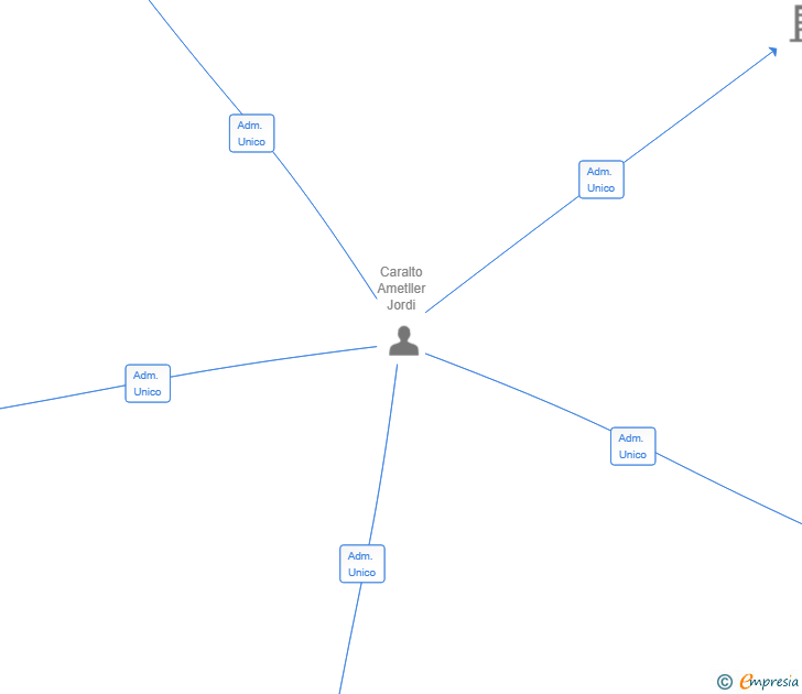 Vinculaciones societarias de SAGRADA FAMILIA VENTURES SL