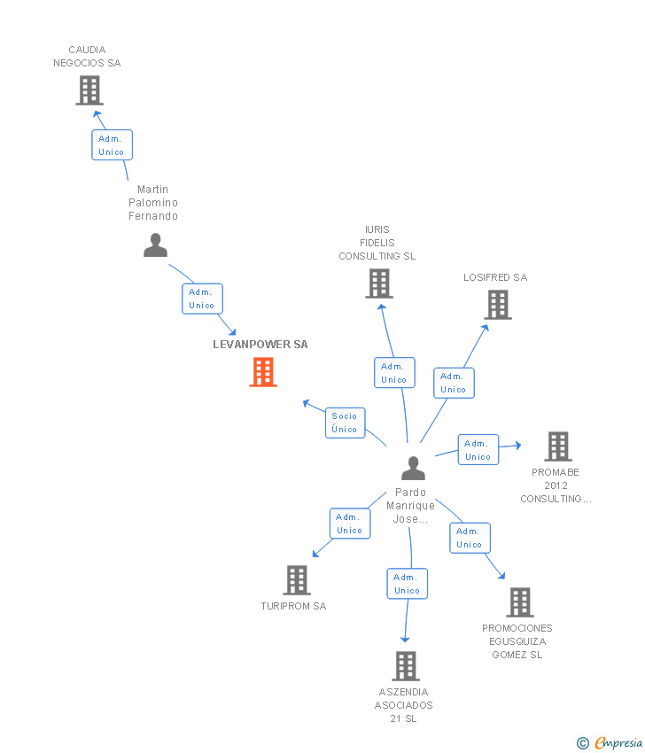 Vinculaciones societarias de LEVANPOWER SA