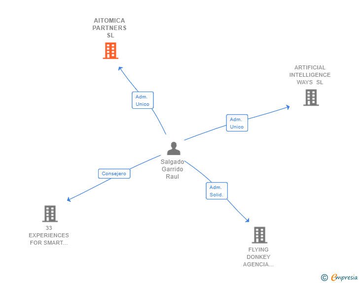 Vinculaciones societarias de AITOMICA PARTNERS SL