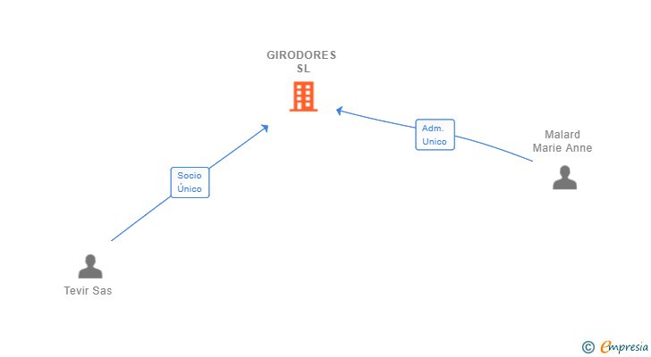 Vinculaciones societarias de GIRODORES SL (EXTINGUIDA)