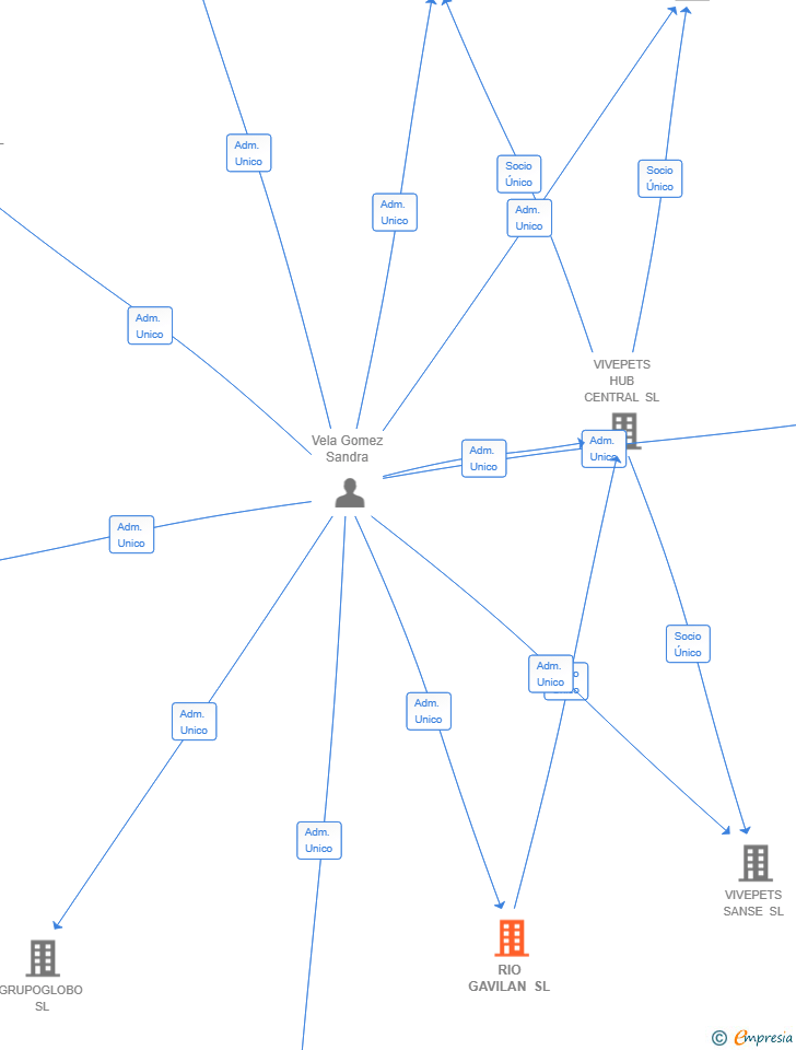 Vinculaciones societarias de RIO GAVILAN SL