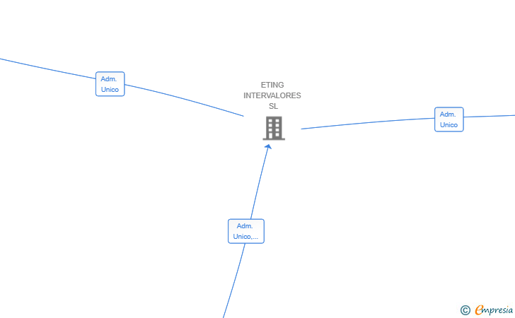 Vinculaciones societarias de RUBRICA ACCESS SOLUTIONS SL