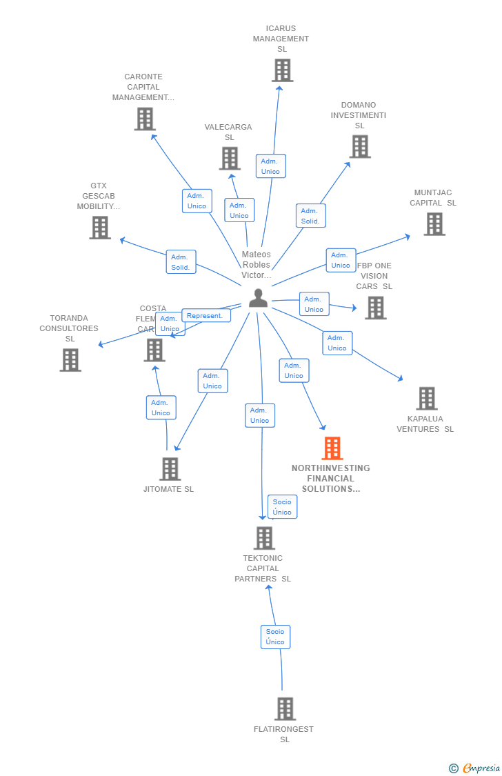 Vinculaciones societarias de NORTHINVESTING FINANCIAL SOLUTIONS SL