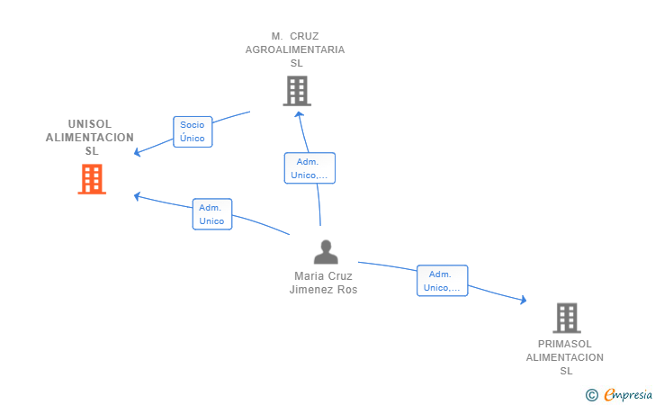 Vinculaciones societarias de UNISOL ALIMENTACION SL