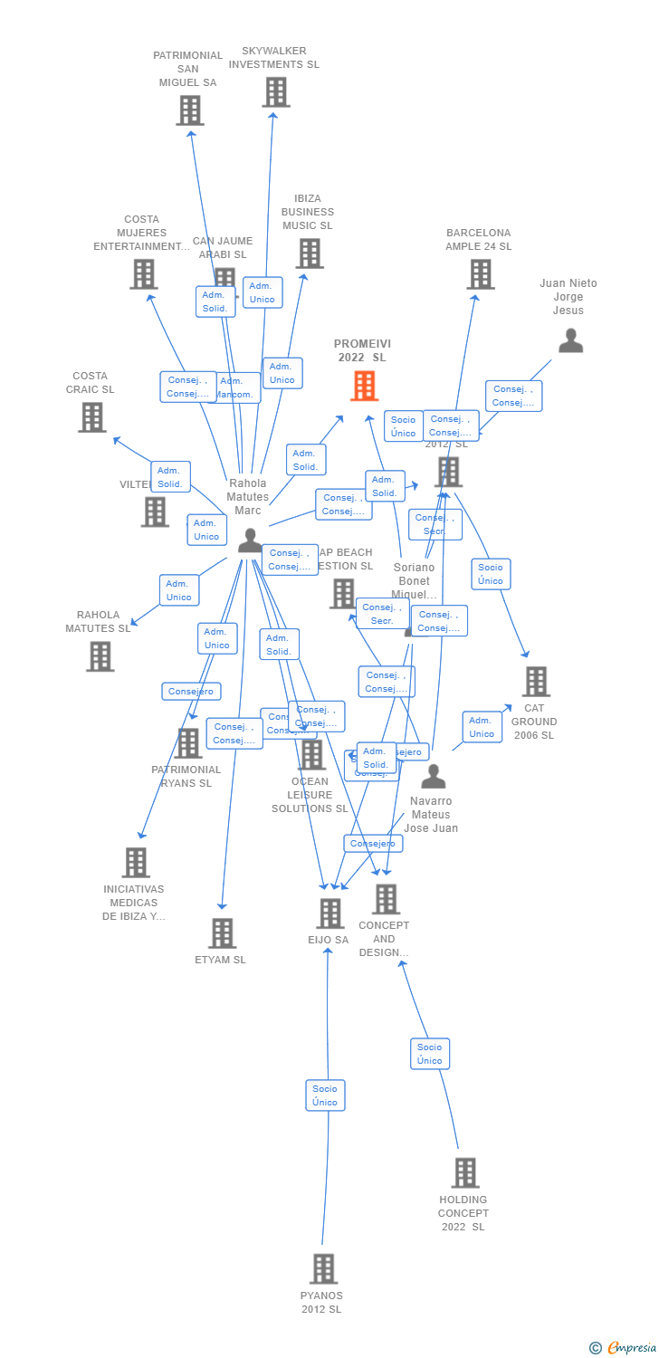 Vinculaciones societarias de PROMEIVI 2022 SL