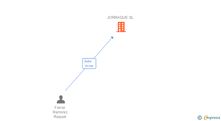 Vinculaciones societarias de JORRAQUE SL