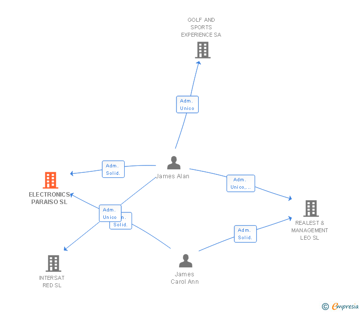 Vinculaciones societarias de ELECTRONICS PARAISO SL