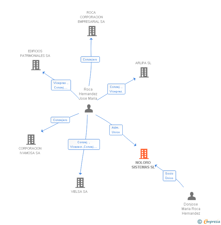Vinculaciones societarias de NOLORO SISTEMAS SL