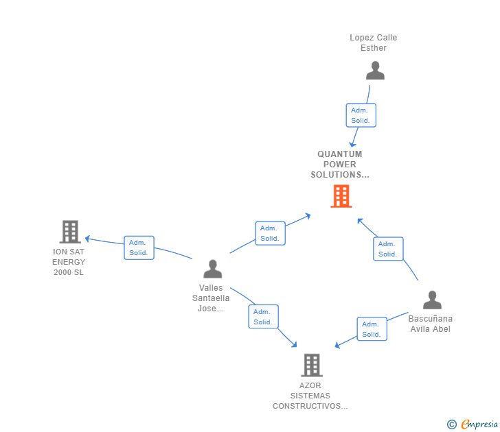 Vinculaciones societarias de QUANTUM POWER SOLUTIONS SL