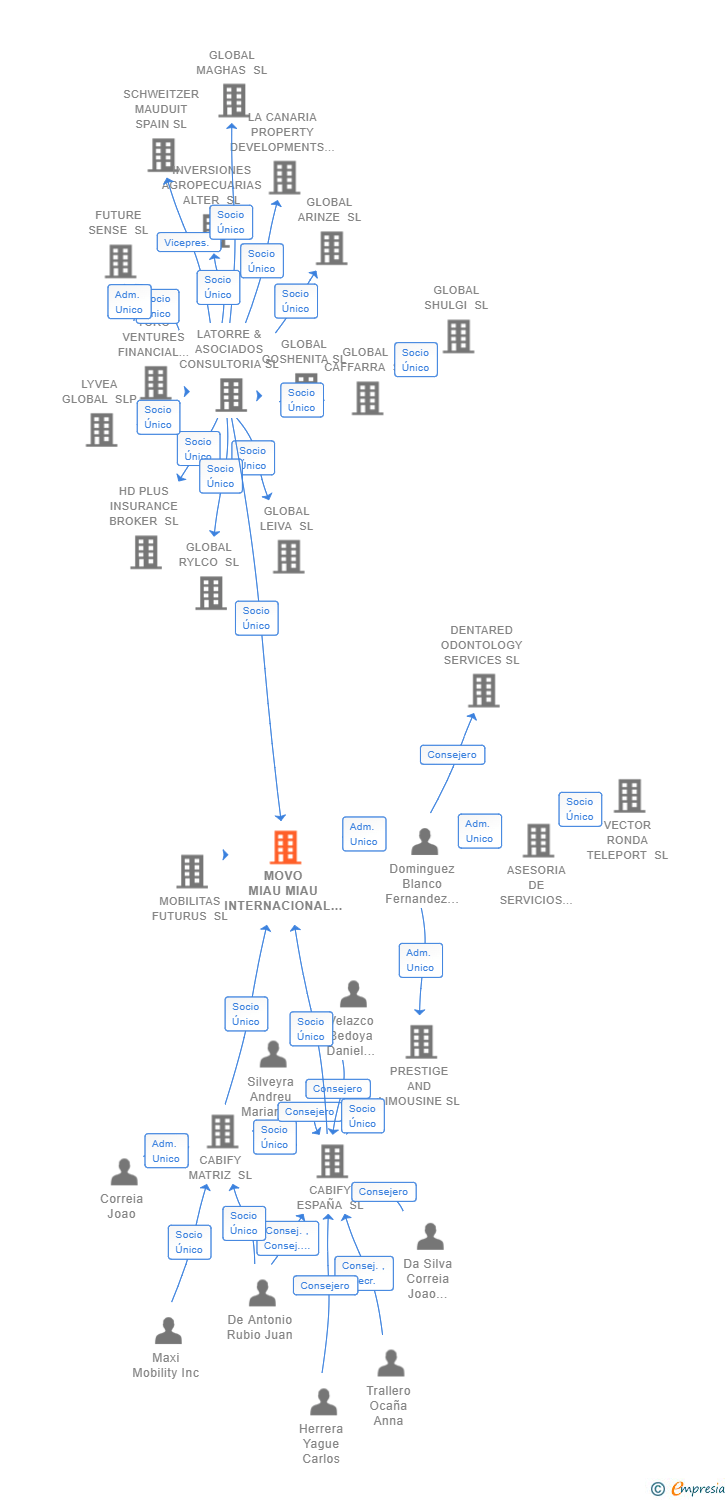 Vinculaciones societarias de MOVO MIAU MIAU INTERNACIONAL SL