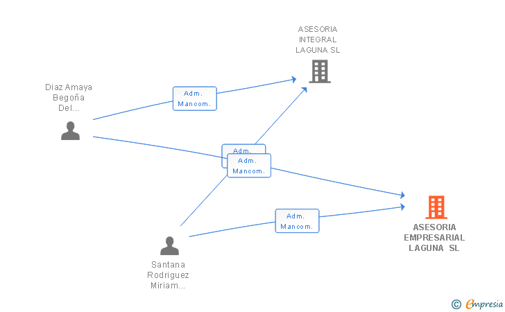 Vinculaciones societarias de ASESORIA EMPRESARIAL LAGUNA SL