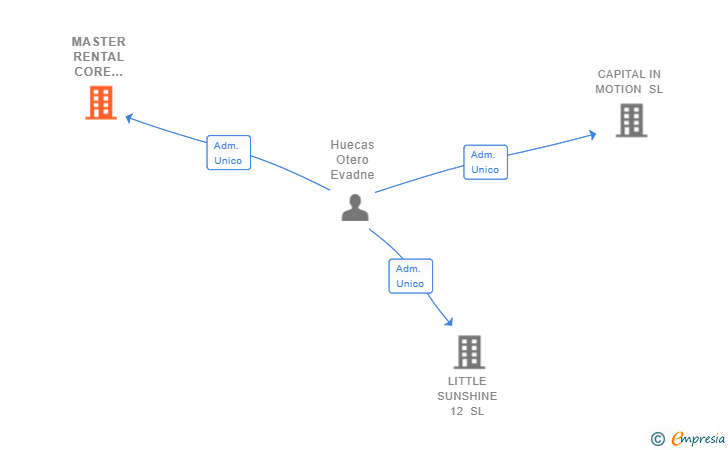 Vinculaciones societarias de MASTER RENTAL CORE BUSINESS SL