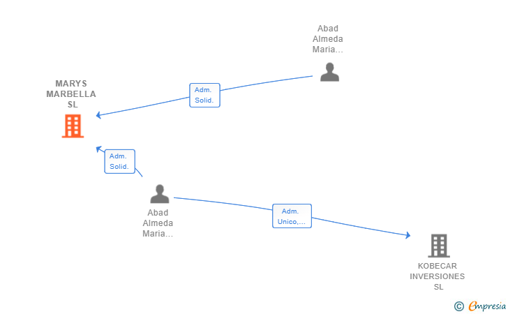 Vinculaciones societarias de MARYS MARBELLA SL