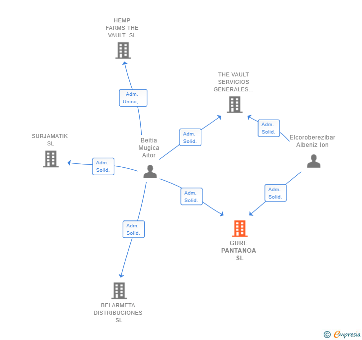 Vinculaciones societarias de GURE PANTANOA SL