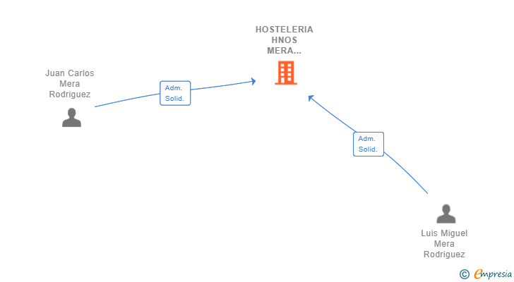Vinculaciones societarias de HOSTELERIA HNOS MERA RODRIGUEZ SL