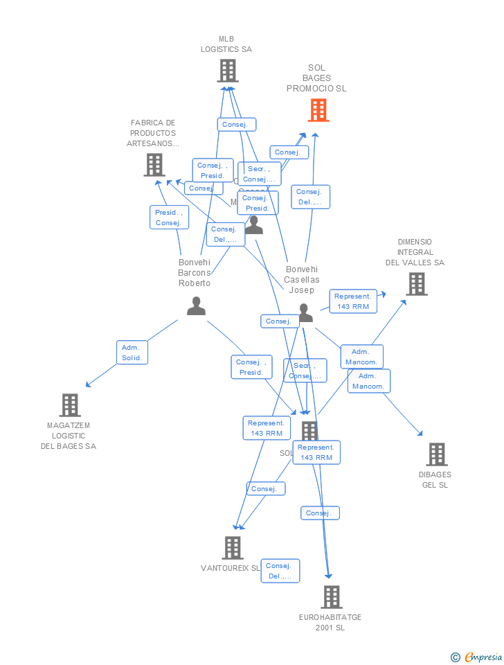 Vinculaciones societarias de SOL BAGES PROMOCIO SL