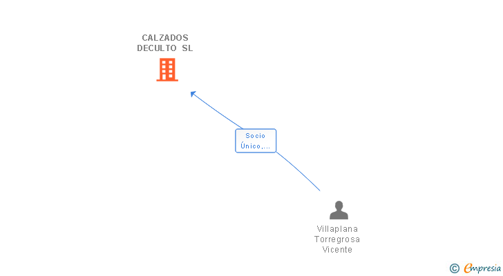 Vinculaciones societarias de CALZADOS DECULTO SL