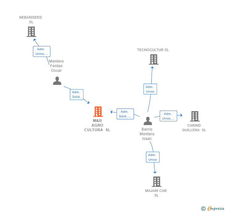 Vinculaciones societarias de M&B AGRO CULTURA SL