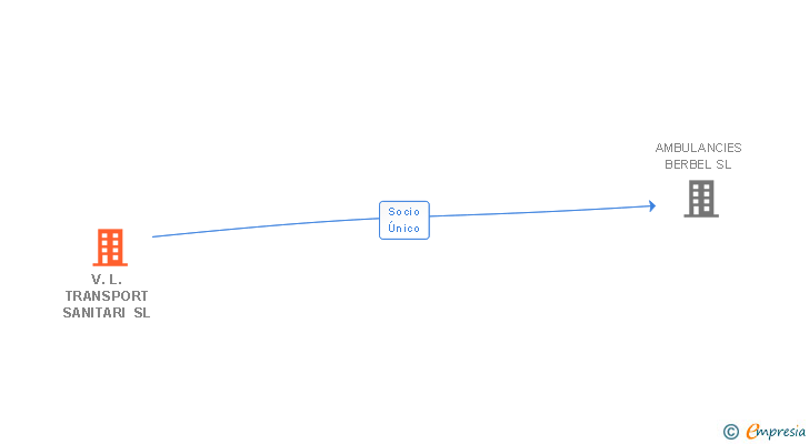 Vinculaciones societarias de V.L. TRANSPORT SANITARI SL