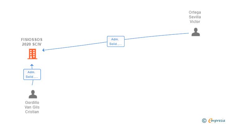 Vinculaciones societarias de FISIOSSOS 2020 SCIV