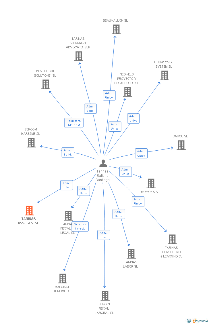 Vinculaciones societarias de TARINAS ASSEGES SL