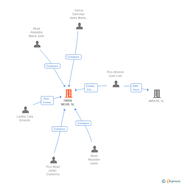 Vinculaciones societarias de FIBRA MOVIL SL