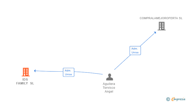 Vinculaciones societarias de IDS FAMILY SL