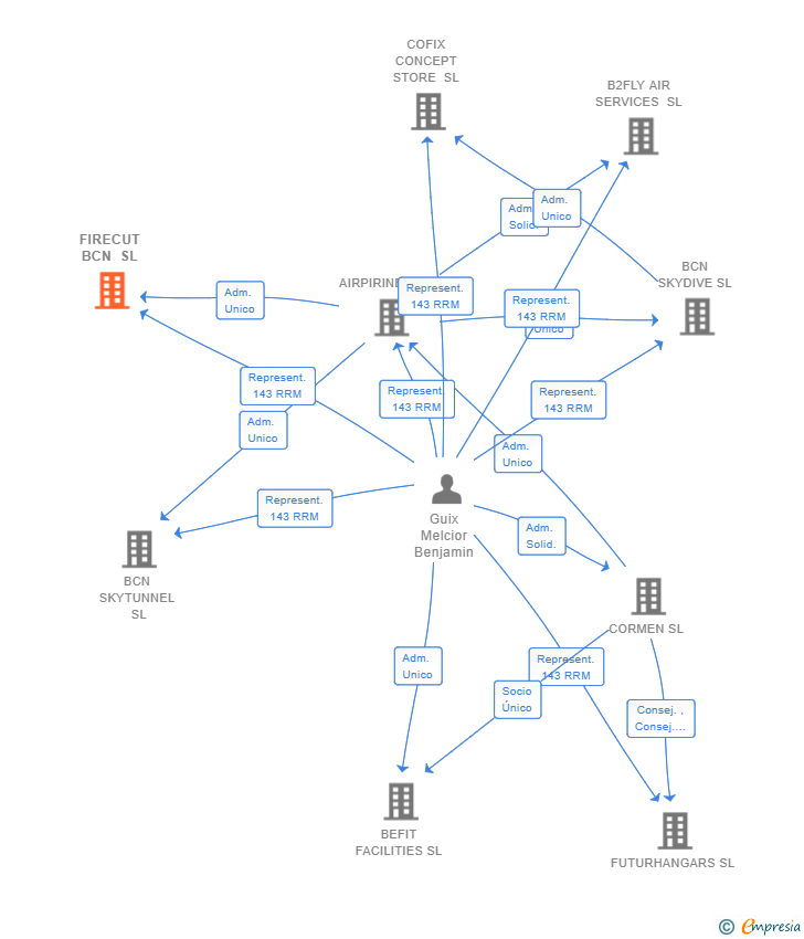 Vinculaciones societarias de FIRECUT BCN SL
