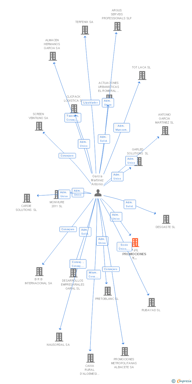 Vinculaciones societarias de P J L PROMOCIONES Y CONSTRUCCIONES SL