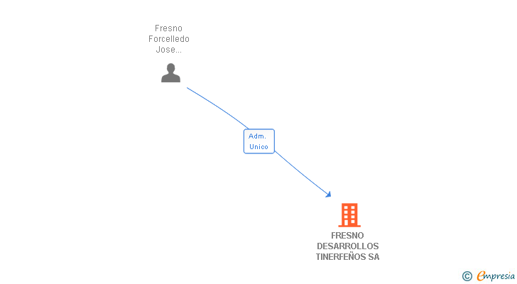 Vinculaciones societarias de FRESNO DESARROLLOS TINERFEÑOS SA