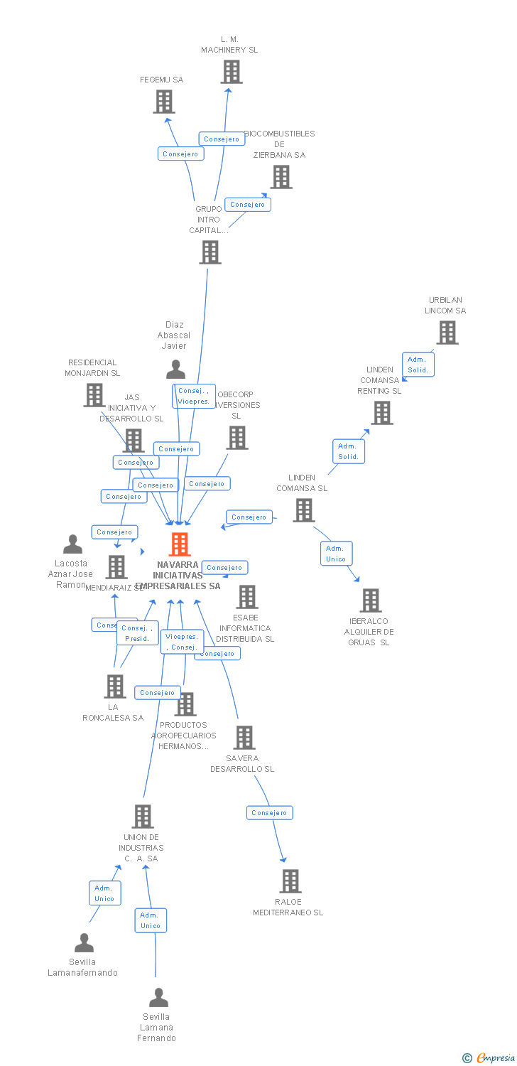Vinculaciones societarias de NAVARRA INICIATIVAS EMPRESARIALES SA
