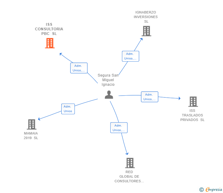 Vinculaciones societarias de ISS CONSULTORIA PBC SL