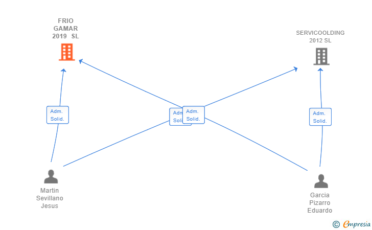 Vinculaciones societarias de FRIO GAMAR 2019 SL