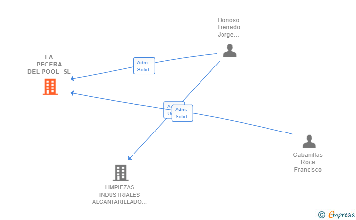 Vinculaciones societarias de LA PECERA DEL POOL SL