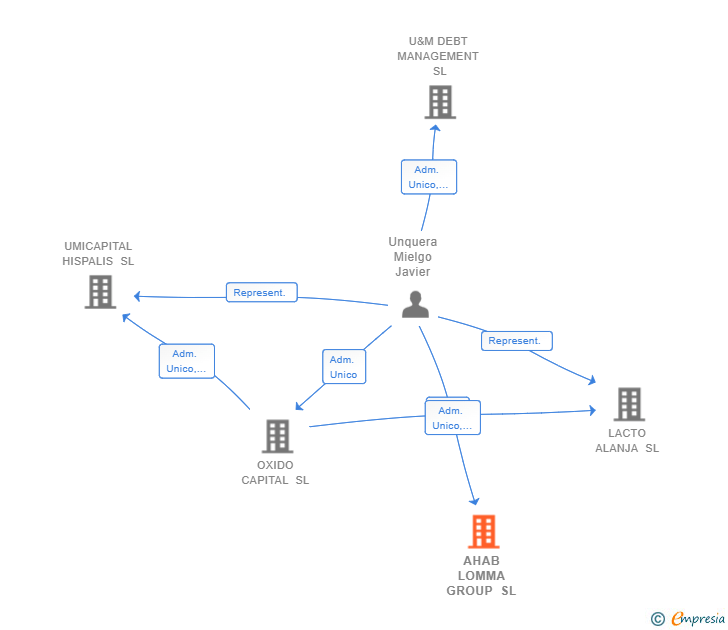 Vinculaciones societarias de AHAB LOMMA GROUP SL