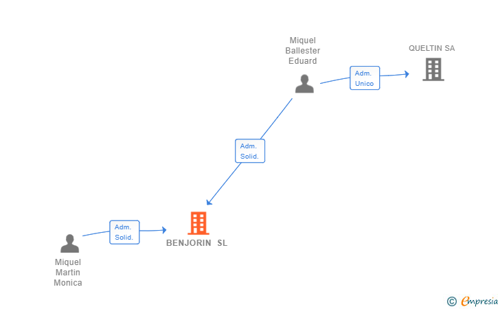 Vinculaciones societarias de BENJORIN SL
