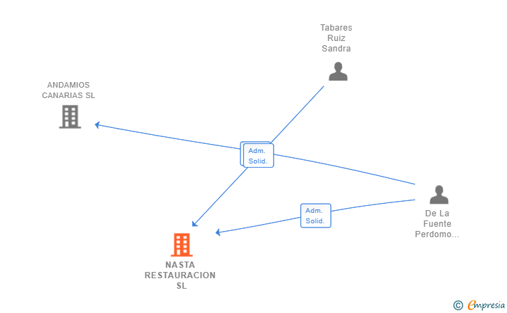 Vinculaciones societarias de NASTA RESTAURACION SL
