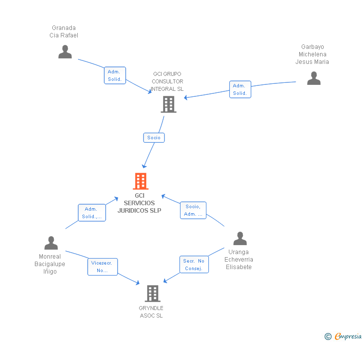 Vinculaciones societarias de GCI SERVICIOS JURIDICOS SLP