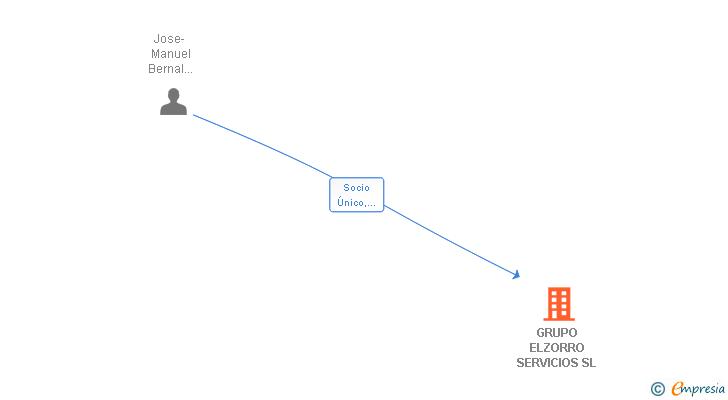 Vinculaciones societarias de GRUPO ELZORRO SERVICIOS SL