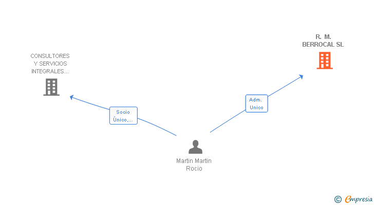 Vinculaciones societarias de R. M. BERROCAL SL